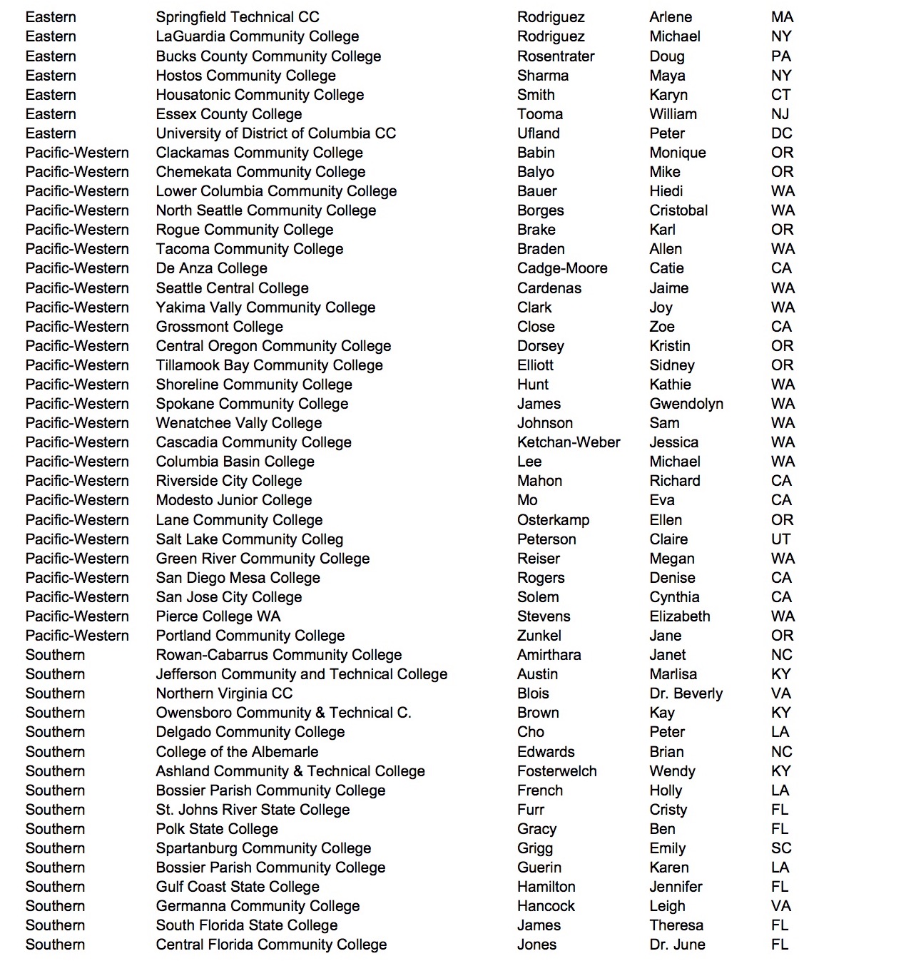 List of Current Liaisons