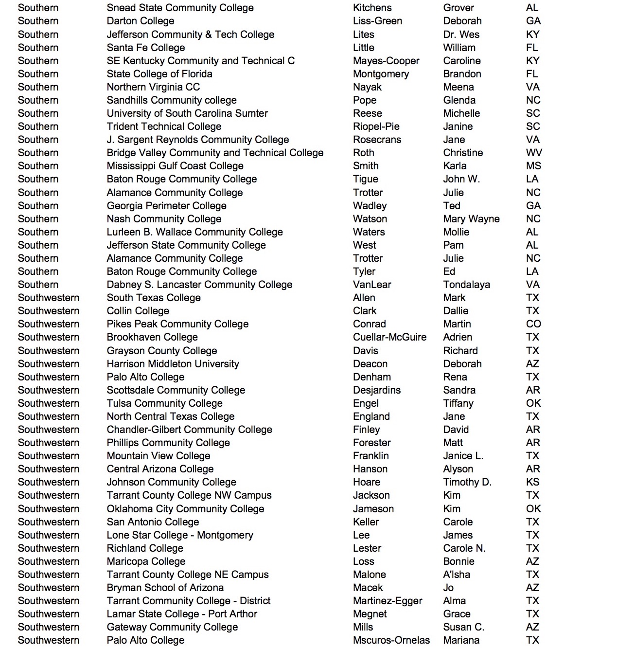 List of Current Liaisons